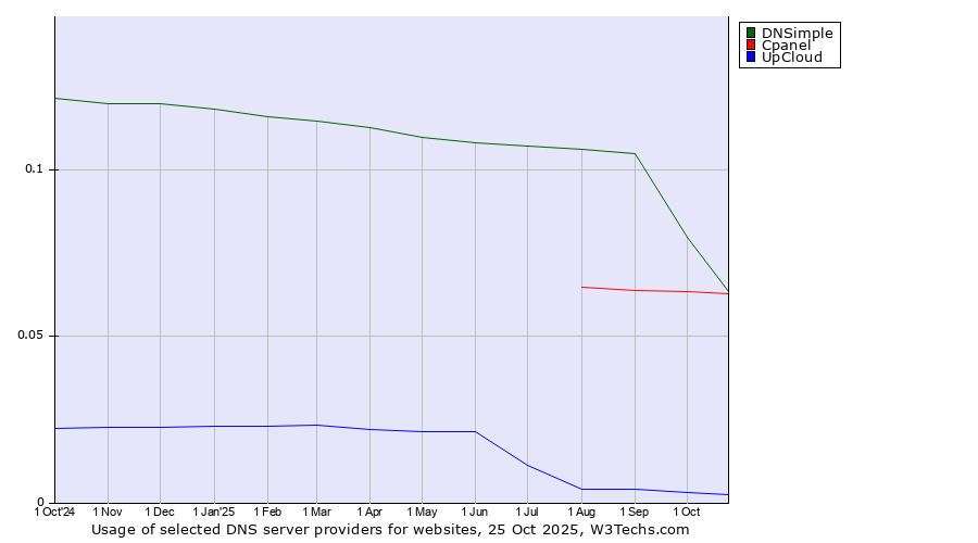 Historical trends in the usage of DNSimple vs. Cpanel vs. UpCloud