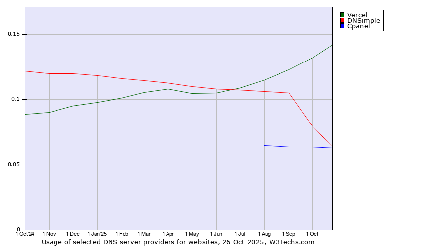 Historical trends in the usage of Vercel vs. DNSimple vs. Cpanel