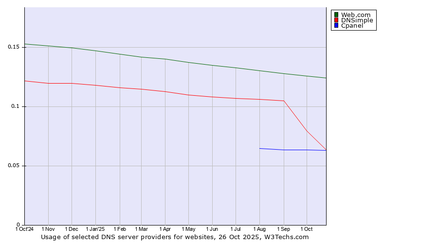 Historical trends in the usage of Web.com vs. DNSimple vs. Cpanel