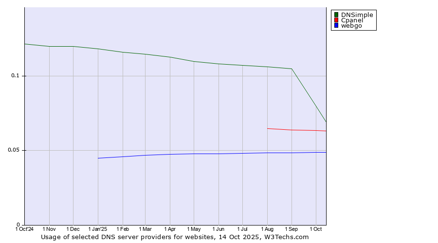 Historical trends in the usage of DNSimple vs. Cpanel vs. webgo
