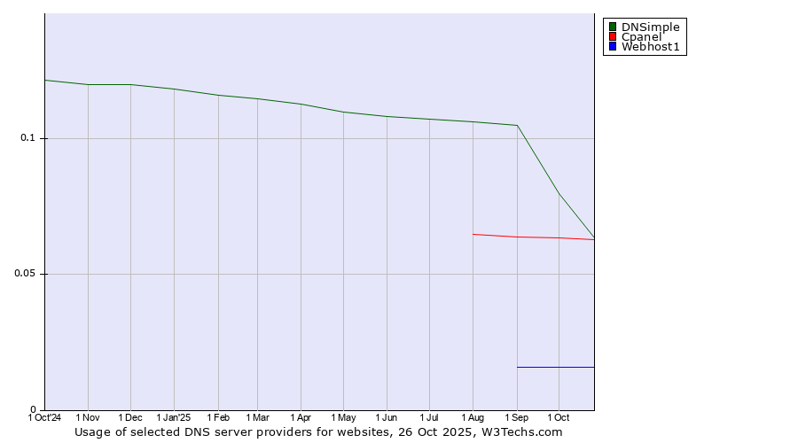 Historical trends in the usage of DNSimple vs. Cpanel vs. Webhost1