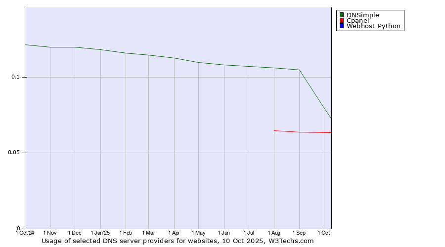 Historical trends in the usage of DNSimple vs. Cpanel vs. Webhost Python
