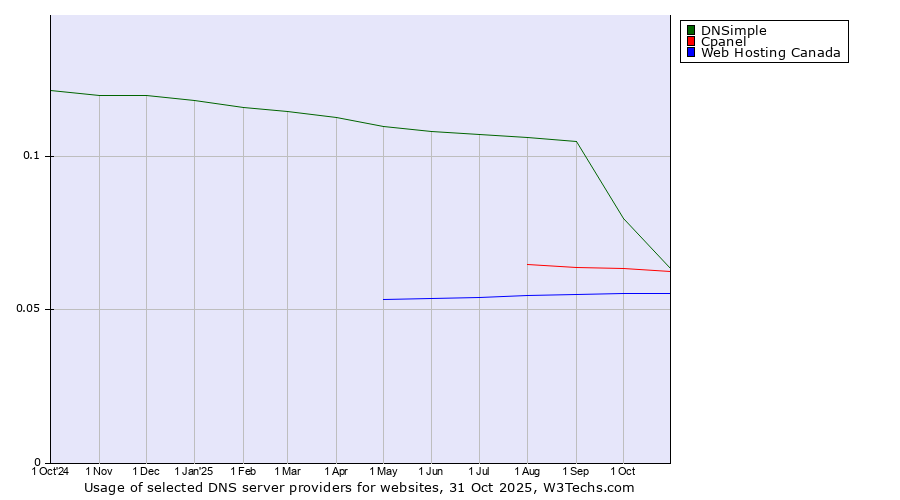 Historical trends in the usage of DNSimple vs. Cpanel vs. Web Hosting Canada