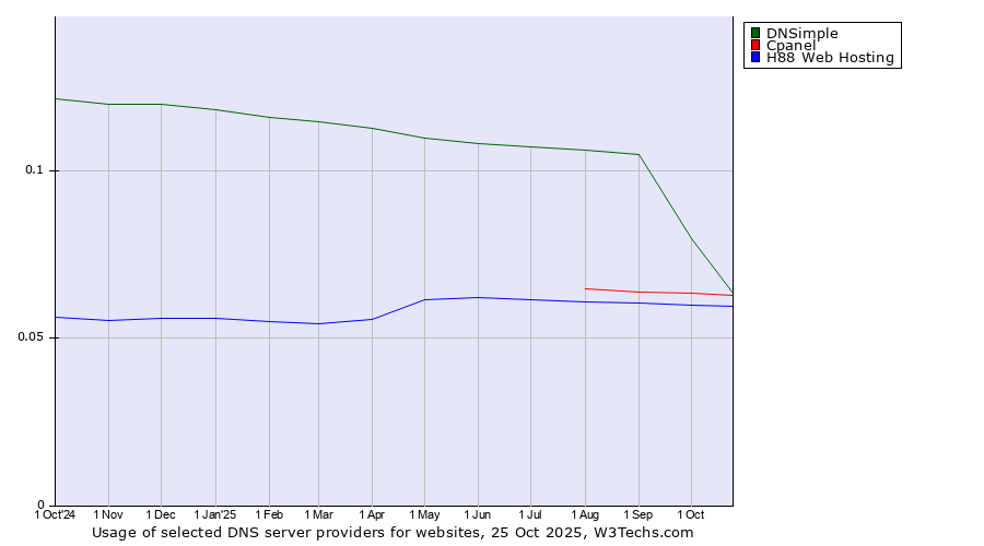 Historical trends in the usage of DNSimple vs. Cpanel vs. H88 Web Hosting