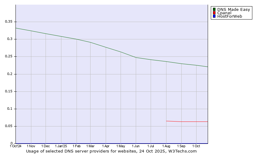 Historical trends in the usage of DNS Made Easy vs. Cpanel vs. HostForWeb