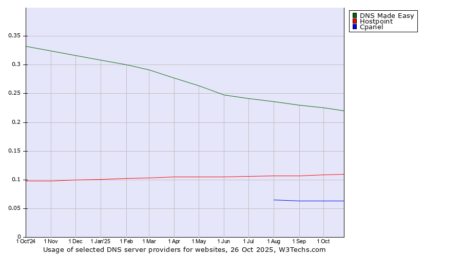 Historical trends in the usage of DNS Made Easy vs. Hostpoint vs. Cpanel