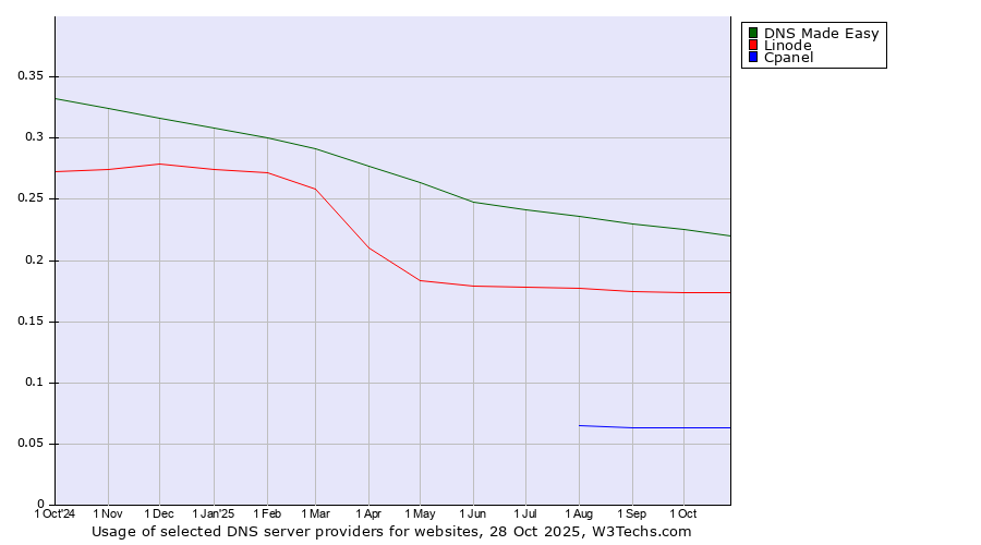 Historical trends in the usage of DNS Made Easy vs. Linode vs. Cpanel