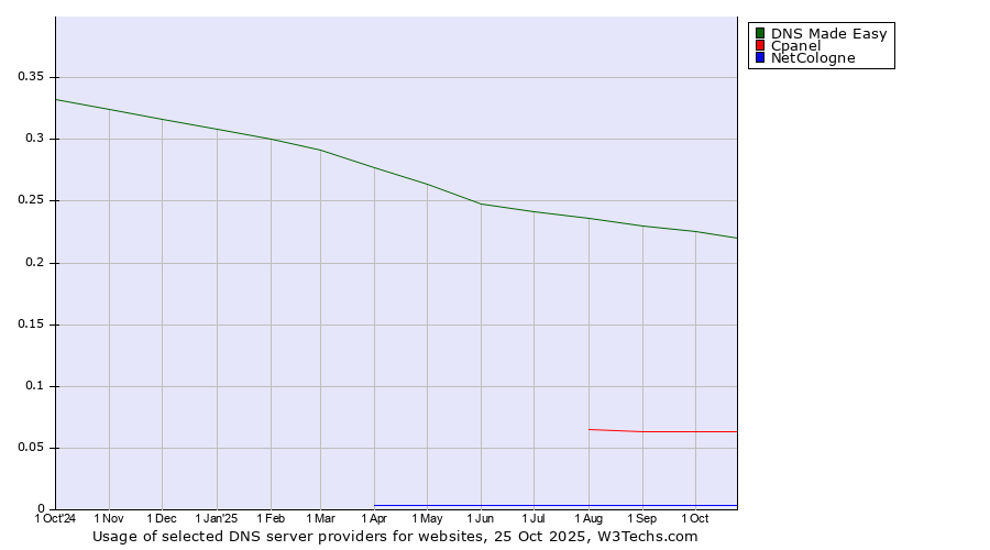 Historical trends in the usage of DNS Made Easy vs. Cpanel vs. NetCologne