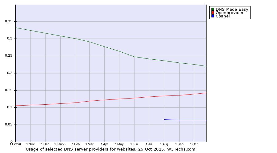 Historical trends in the usage of DNS Made Easy vs. Openprovider vs. Cpanel