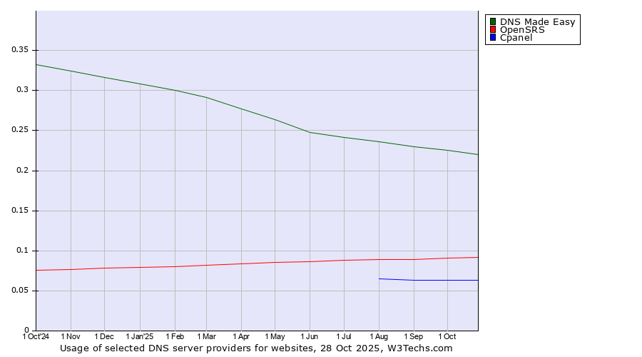 Historical trends in the usage of DNS Made Easy vs. OpenSRS vs. Cpanel