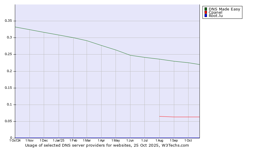 Historical trends in the usage of DNS Made Easy vs. Cpanel vs. Root.lu