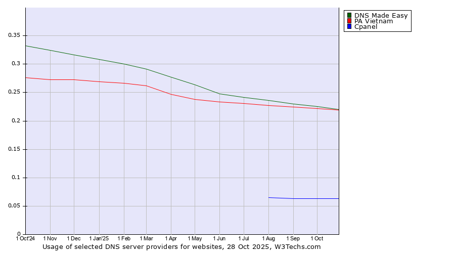 Historical trends in the usage of DNS Made Easy vs. PA Vietnam vs. Cpanel