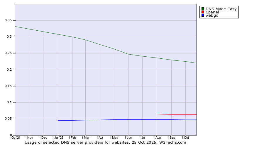 Historical trends in the usage of DNS Made Easy vs. Cpanel vs. webgo
