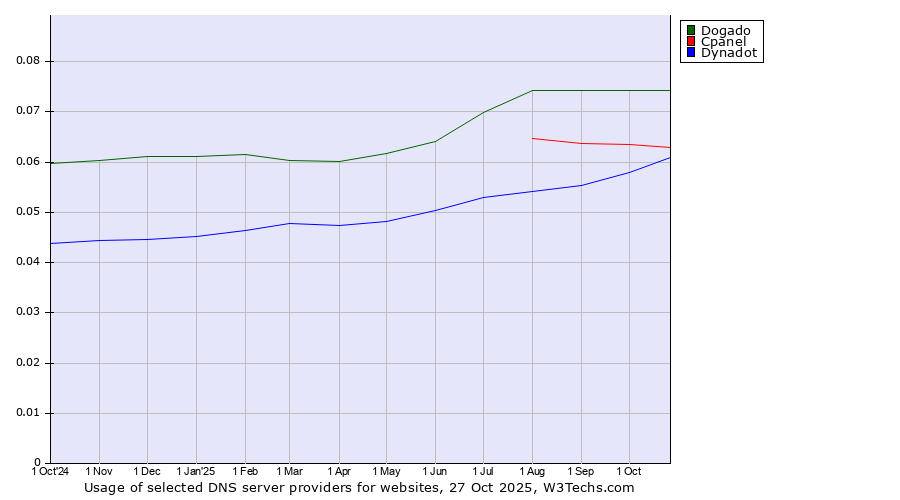 Historical trends in the usage of Dogado vs. Cpanel vs. Dynadot