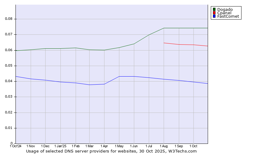 Historical trends in the usage of Dogado vs. Cpanel vs. FastComet