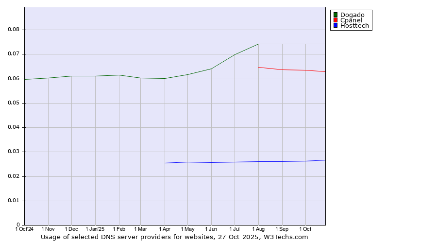 Historical trends in the usage of Dogado vs. Cpanel vs. Hosttech