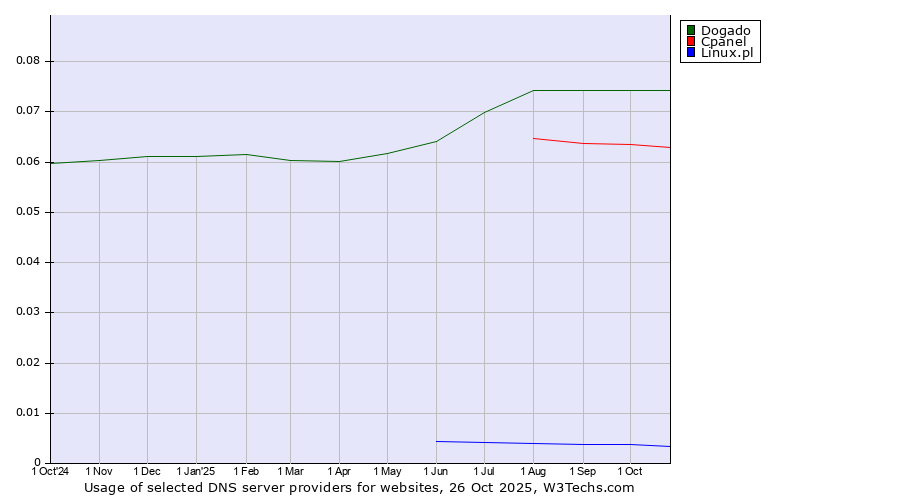 Historical trends in the usage of Dogado vs. Cpanel vs. Linux.pl