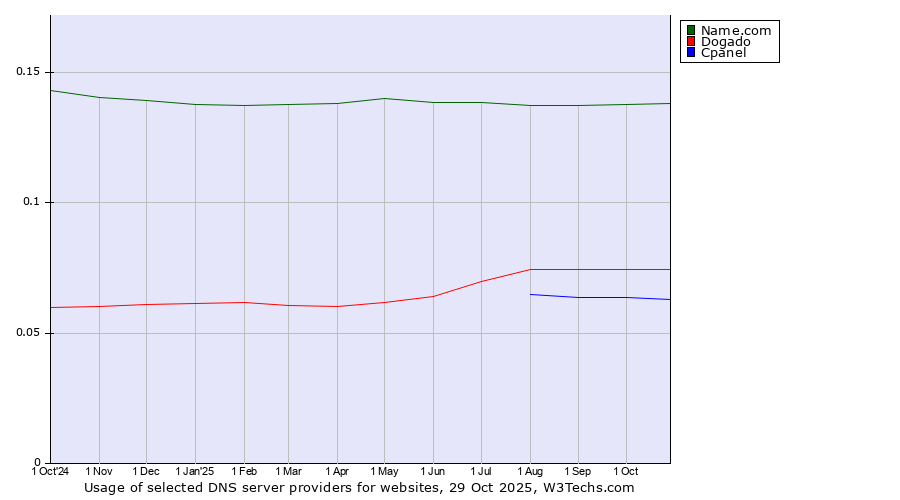 Historical trends in the usage of Name.com vs. Dogado vs. Cpanel