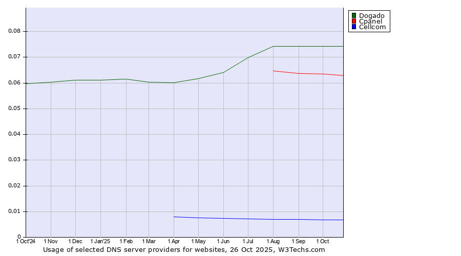 Historical trends in the usage of Dogado vs. Cpanel vs. Cellcom