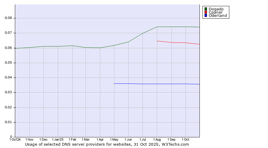 Historical trends in the usage of Dogado vs. Cpanel vs. Oderland