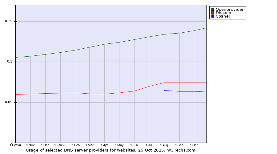 Historical trends in the usage of Openprovider vs. Dogado vs. Cpanel