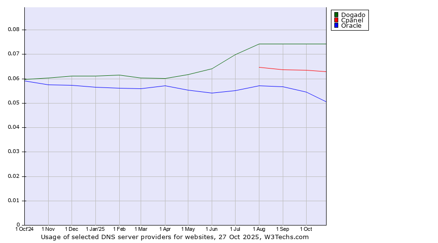 Historical trends in the usage of Dogado vs. Cpanel vs. Oracle