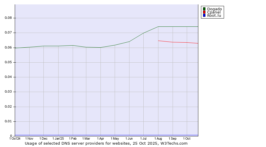 Historical trends in the usage of Dogado vs. Cpanel vs. Root.lu