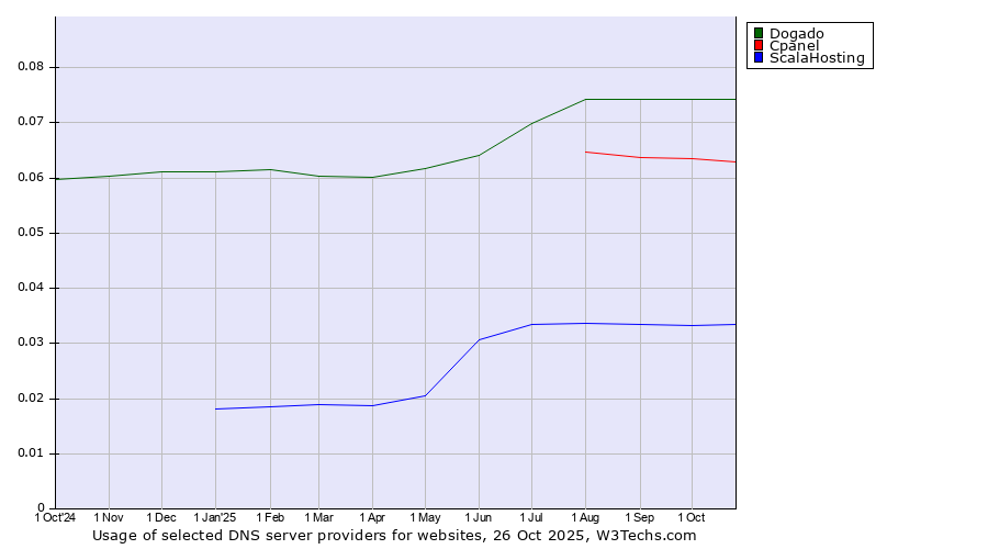 Historical trends in the usage of Dogado vs. Cpanel vs. ScalaHosting