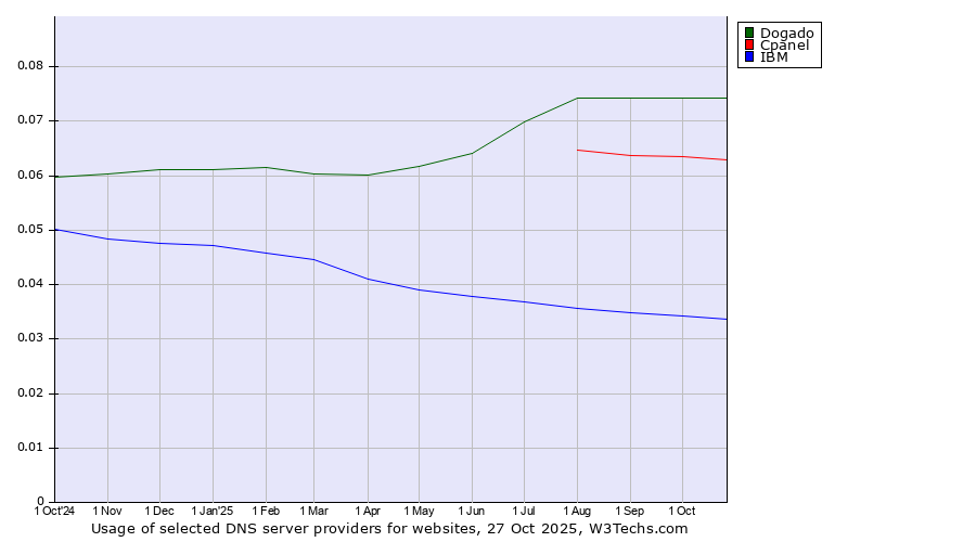 Historical trends in the usage of Dogado vs. Cpanel vs. IBM