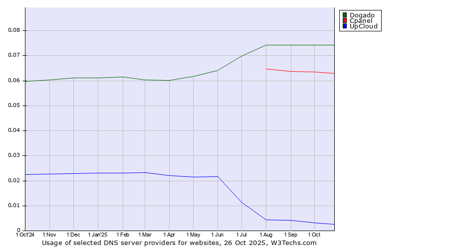 Historical trends in the usage of Dogado vs. Cpanel vs. UpCloud