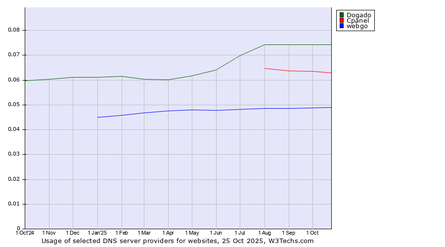 Historical trends in the usage of Dogado vs. Cpanel vs. webgo