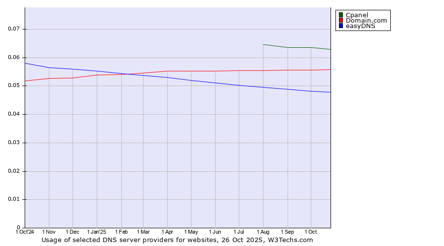 Historical trends in the usage of Cpanel vs. Domain.com vs. easyDNS