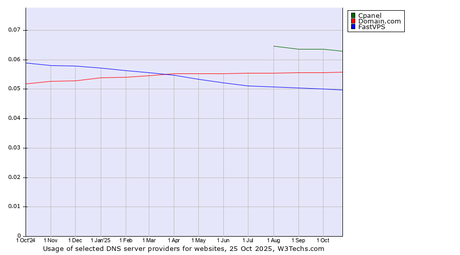 Historical trends in the usage of Cpanel vs. Domain.com vs. FastVPS