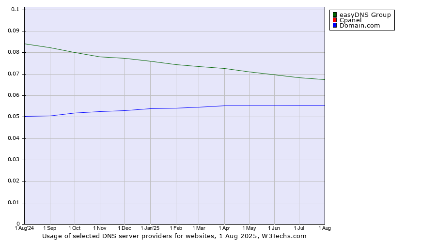 Historical trends in the usage of easyDNS Group vs. Cpanel vs. Domain.com