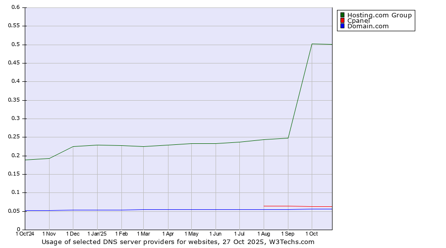 Historical trends in the usage of Hosting.com Group vs. Cpanel vs. Domain.com