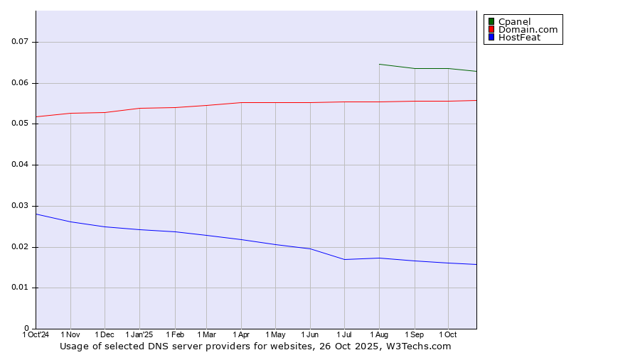 Historical trends in the usage of Cpanel vs. Domain.com vs. HostFeat