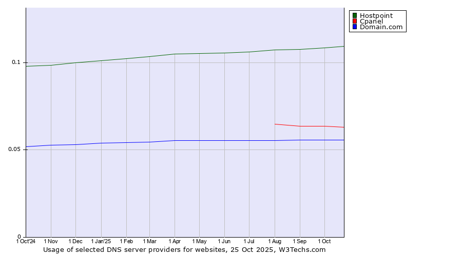 Historical trends in the usage of Hostpoint vs. Cpanel vs. Domain.com