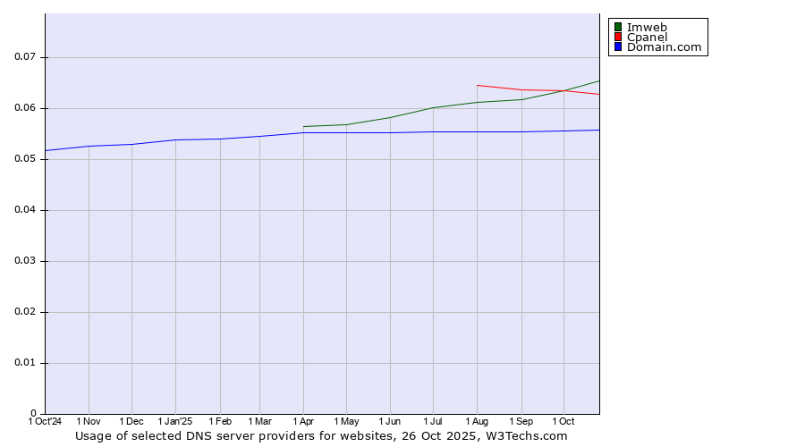 Historical trends in the usage of Imweb vs. Cpanel vs. Domain.com
