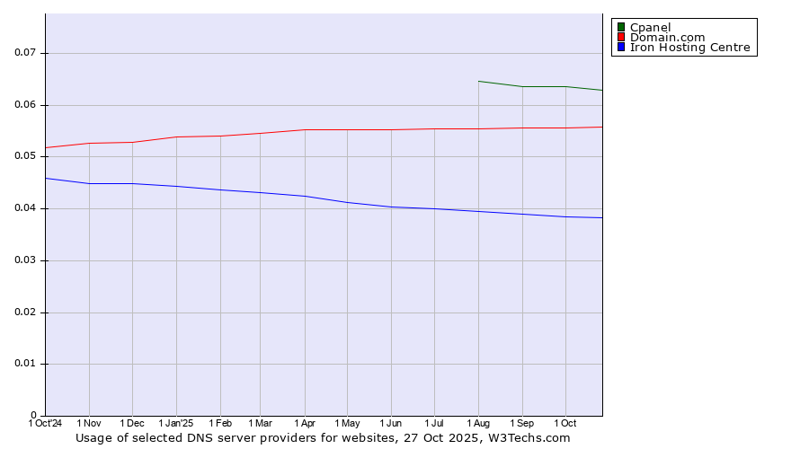 Historical trends in the usage of Cpanel vs. Domain.com vs. Iron Hosting Centre