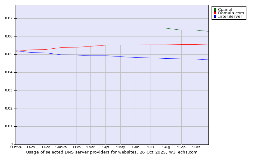 Historical trends in the usage of Cpanel vs. Domain.com vs. InterServer