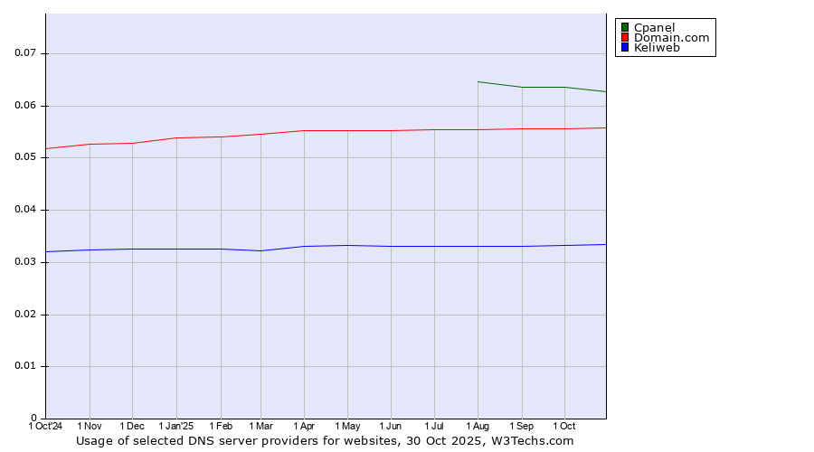 Historical trends in the usage of Cpanel vs. Domain.com vs. Keliweb