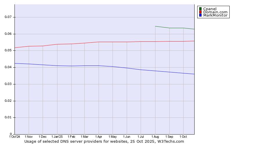 Historical trends in the usage of Cpanel vs. Domain.com vs. MarkMonitor