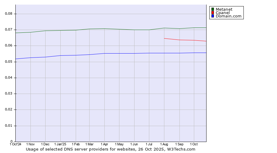 Historical trends in the usage of Metanet vs. Cpanel vs. Domain.com
