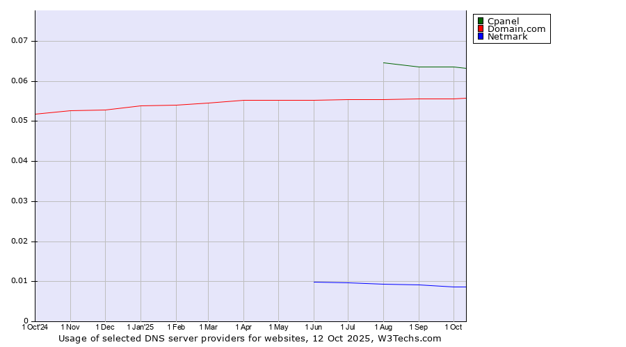 Historical trends in the usage of Cpanel vs. Domain.com vs. Netmark
