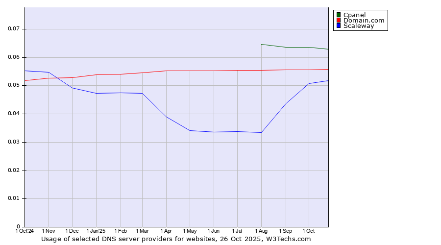 Historical trends in the usage of Cpanel vs. Domain.com vs. Scaleway