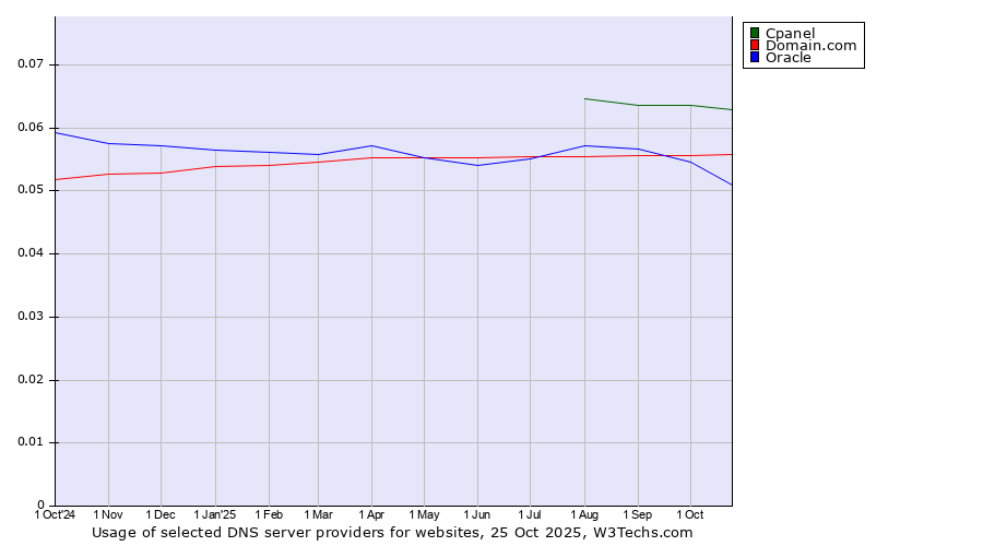 Historical trends in the usage of Cpanel vs. Domain.com vs. Oracle