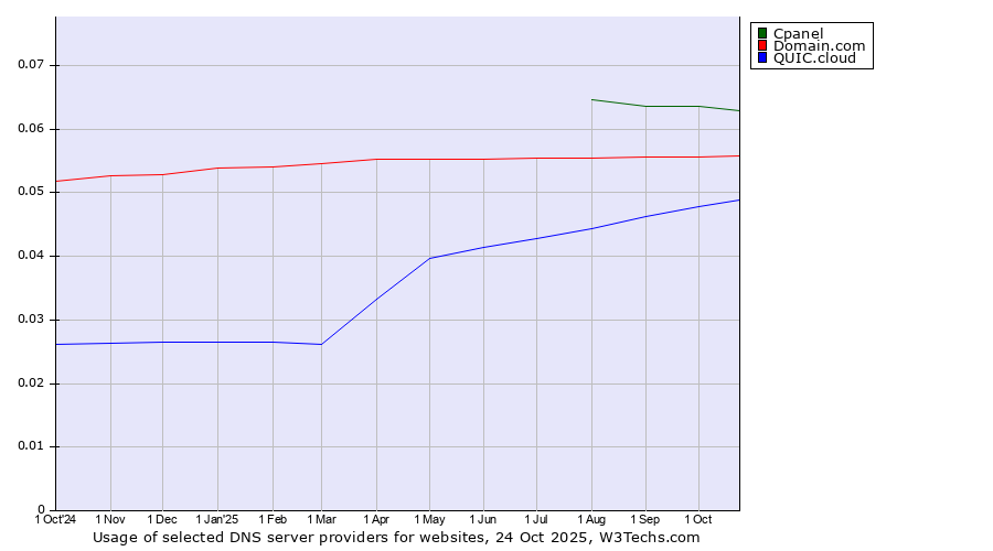 Historical trends in the usage of Cpanel vs. Domain.com vs. QUIC.cloud