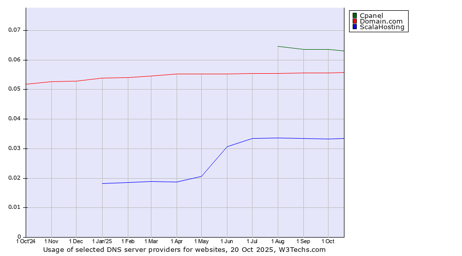 Historical trends in the usage of Cpanel vs. Domain.com vs. ScalaHosting
