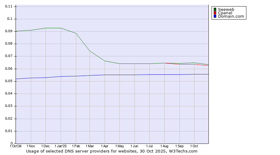 Historical trends in the usage of Seeweb vs. Cpanel vs. Domain.com