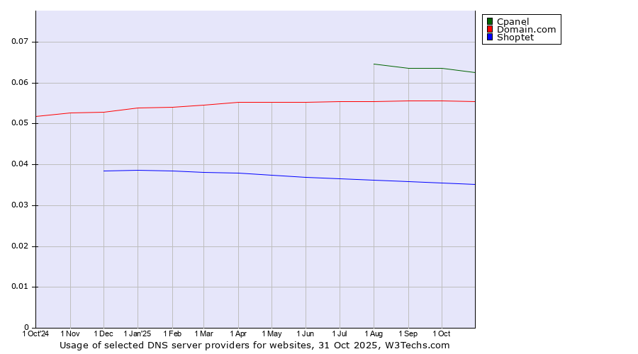 Historical trends in the usage of Cpanel vs. Domain.com vs. Shoptet